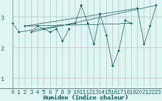 Courbe de l'humidex pour Lenzkirch-Ruhbuehl