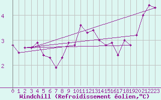 Courbe du refroidissement olien pour Naven