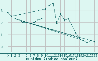 Courbe de l'humidex pour Feldberg-Schwarzwald (All)