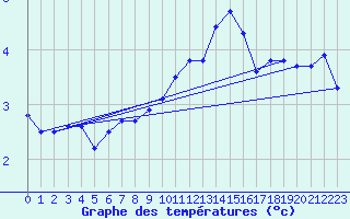 Courbe de tempratures pour Lille (59)