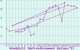 Courbe du refroidissement olien pour Treize-Vents (85)
