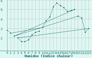 Courbe de l'humidex pour Wdenswil