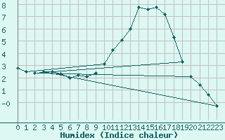 Courbe de l'humidex pour Embrun (05)