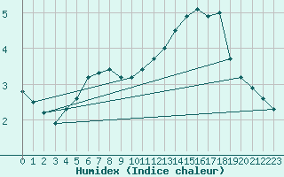 Courbe de l'humidex pour Spa - La Sauvenire (Be)