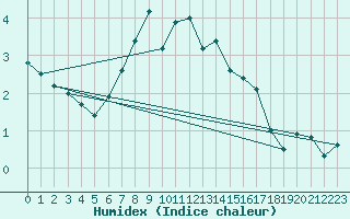 Courbe de l'humidex pour Arkona