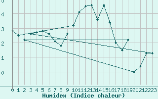 Courbe de l'humidex pour Brianon (05)