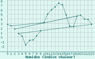 Courbe de l'humidex pour Ljungby