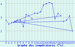 Courbe de tempratures pour Luedenscheid