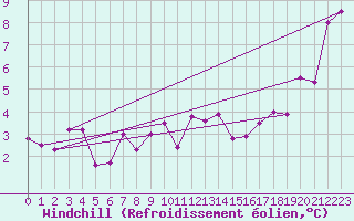 Courbe du refroidissement olien pour Sion (Sw)