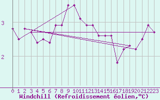 Courbe du refroidissement olien pour Koszalin