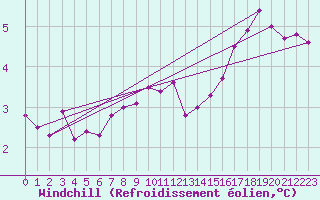 Courbe du refroidissement olien pour Mace Head