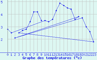 Courbe de tempratures pour Retie (Be)