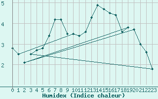 Courbe de l'humidex pour Retie (Be)