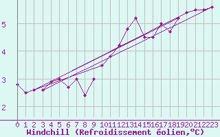 Courbe du refroidissement olien pour Nevers (58)