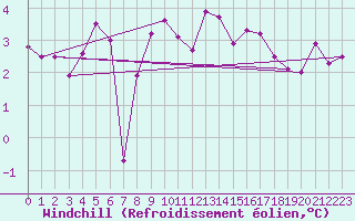 Courbe du refroidissement olien pour Weybourne