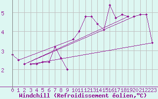 Courbe du refroidissement olien pour Inari Saariselka