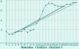 Courbe de l'humidex pour Ambrieu (01)