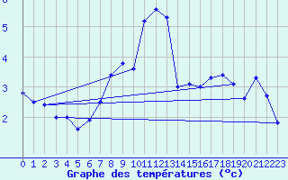 Courbe de tempratures pour Port Aine