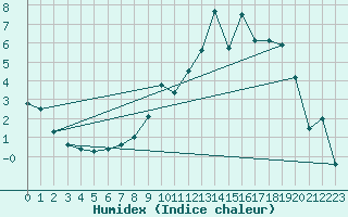 Courbe de l'humidex pour Arbent (01)