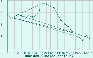 Courbe de l'humidex pour Tampere Harmala