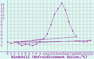Courbe du refroidissement olien pour Rmering-ls-Puttelange (57)