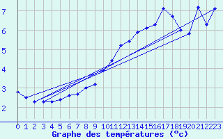 Courbe de tempratures pour Haegen (67)