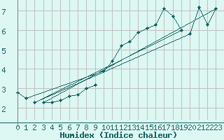 Courbe de l'humidex pour Haegen (67)