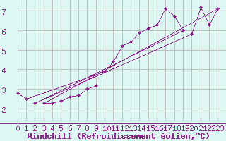 Courbe du refroidissement olien pour Haegen (67)