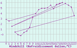 Courbe du refroidissement olien pour Blomskog