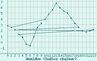 Courbe de l'humidex pour Borris