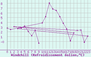 Courbe du refroidissement olien pour Torla