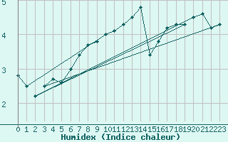 Courbe de l'humidex pour Vladeasa Mountain