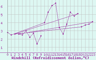 Courbe du refroidissement olien pour Wainfleet