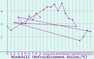 Courbe du refroidissement olien pour Boulogne (62)
