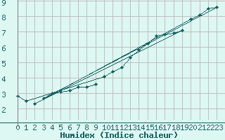 Courbe de l'humidex pour Valleroy (54)