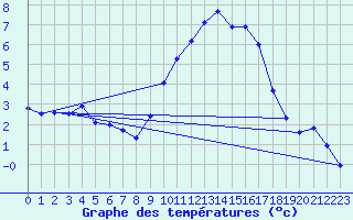 Courbe de tempratures pour Chteauroux (36)