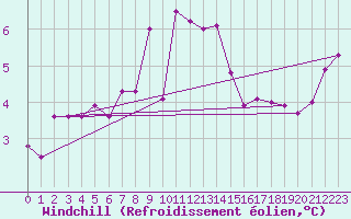Courbe du refroidissement olien pour Manston (UK)