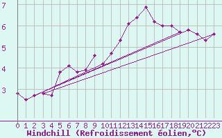 Courbe du refroidissement olien pour Helgoland