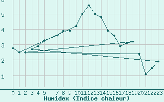 Courbe de l'humidex pour Svanberga