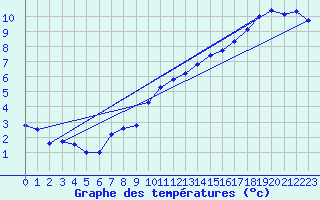 Courbe de tempratures pour Wittering