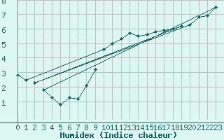 Courbe de l'humidex pour Fluberg Roen