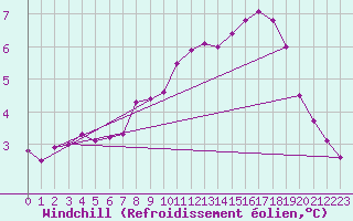 Courbe du refroidissement olien pour Gravesend-Broadness
