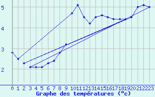 Courbe de tempratures pour Marnitz
