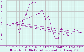 Courbe du refroidissement olien pour Alfjorden