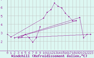 Courbe du refroidissement olien pour Cabauw Tower