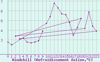 Courbe du refroidissement olien pour Mullingar