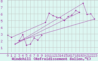 Courbe du refroidissement olien pour Leeming