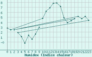 Courbe de l'humidex pour Fahy (Sw)