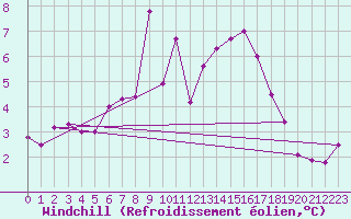 Courbe du refroidissement olien pour Inverbervie