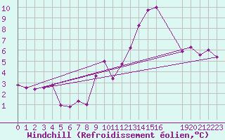 Courbe du refroidissement olien pour Bouy-sur-Orvin (10)